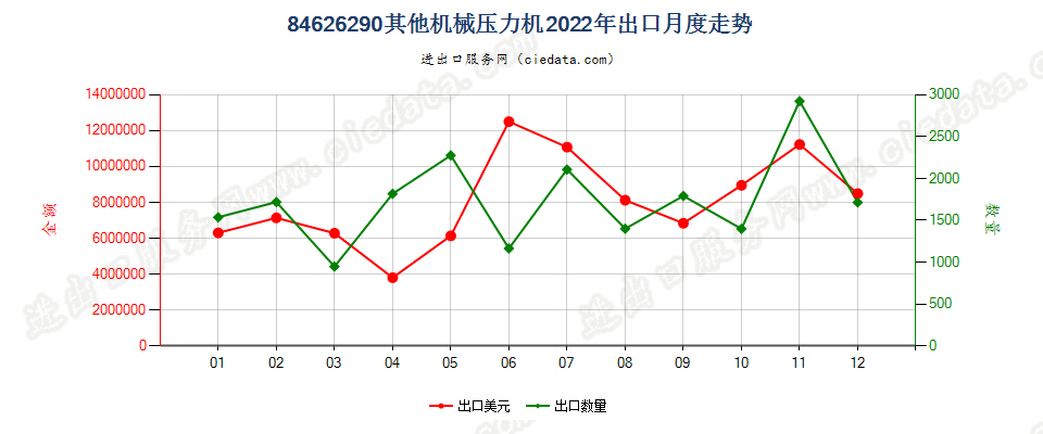 84626290其他机械压力机出口2022年月度走势图