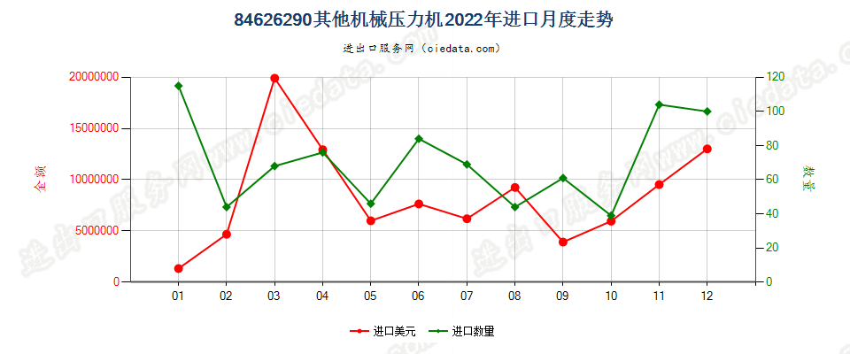 84626290其他机械压力机进口2022年月度走势图