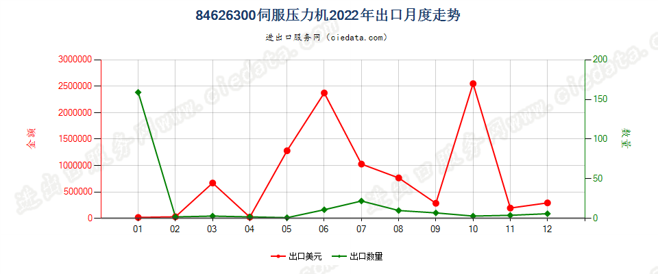 84626300伺服压力机出口2022年月度走势图