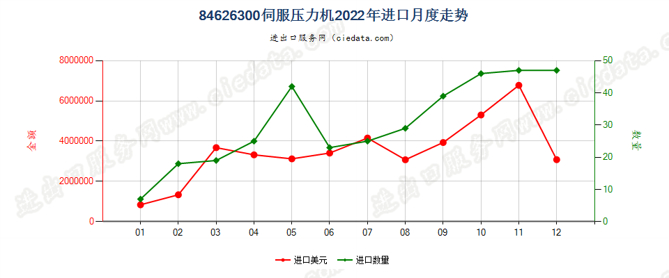 84626300伺服压力机进口2022年月度走势图