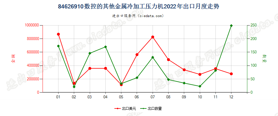 84626910数控的其他金属冷加工压力机出口2022年月度走势图