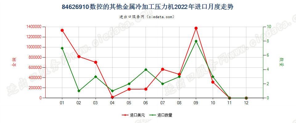 84626910数控的其他金属冷加工压力机进口2022年月度走势图