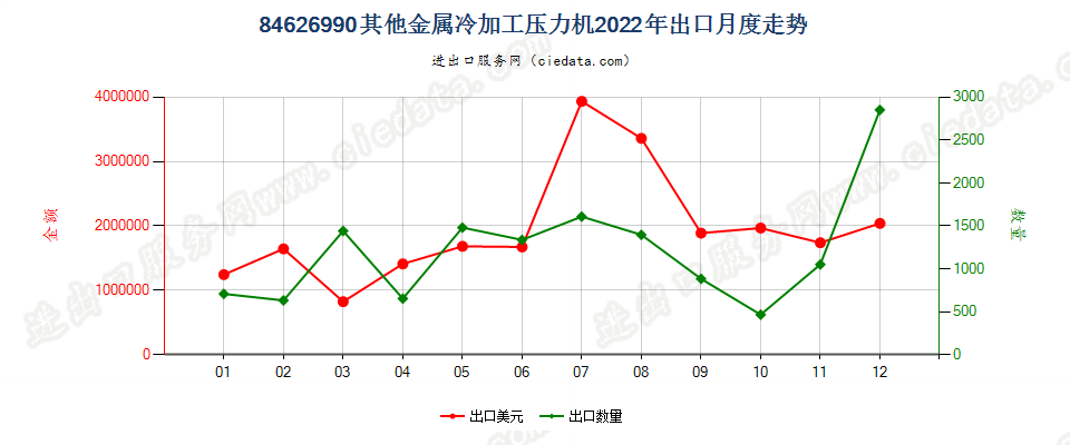 84626990其他金属冷加工压力机出口2022年月度走势图