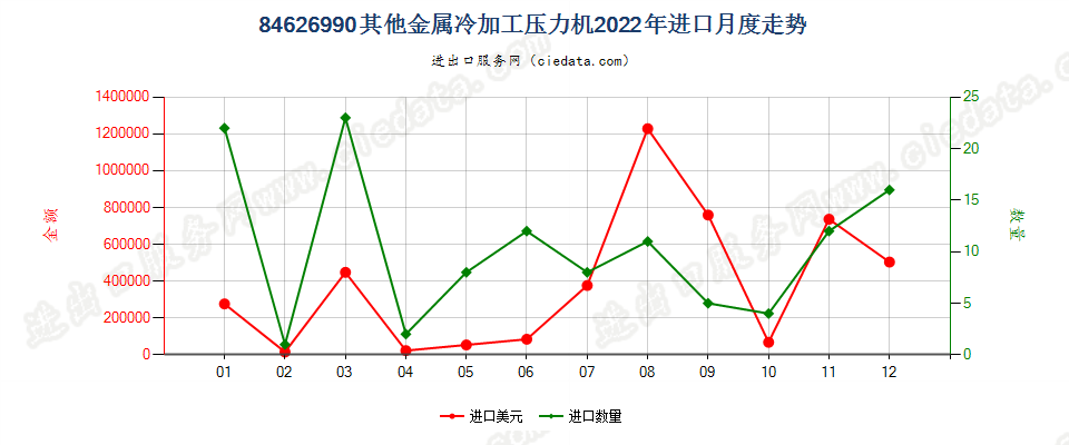 84626990其他金属冷加工压力机进口2022年月度走势图