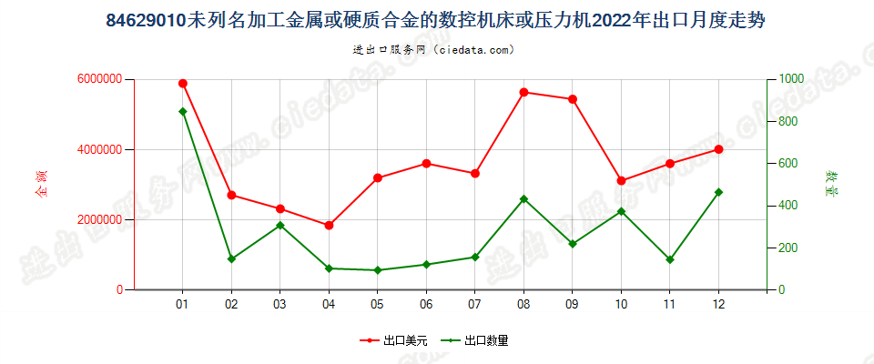 84629010未列名加工金属或硬质合金的数控机床或压力机出口2022年月度走势图