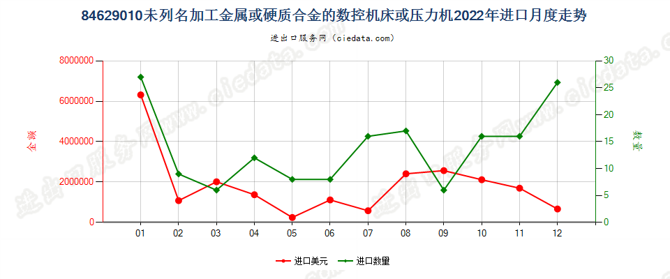 84629010未列名加工金属或硬质合金的数控机床或压力机进口2022年月度走势图