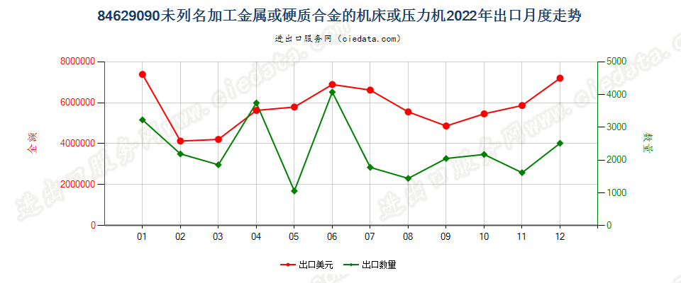 84629090未列名加工金属或硬质合金的机床或压力机出口2022年月度走势图