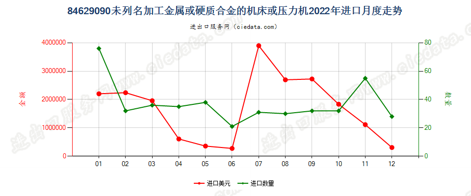 84629090未列名加工金属或硬质合金的机床或压力机进口2022年月度走势图