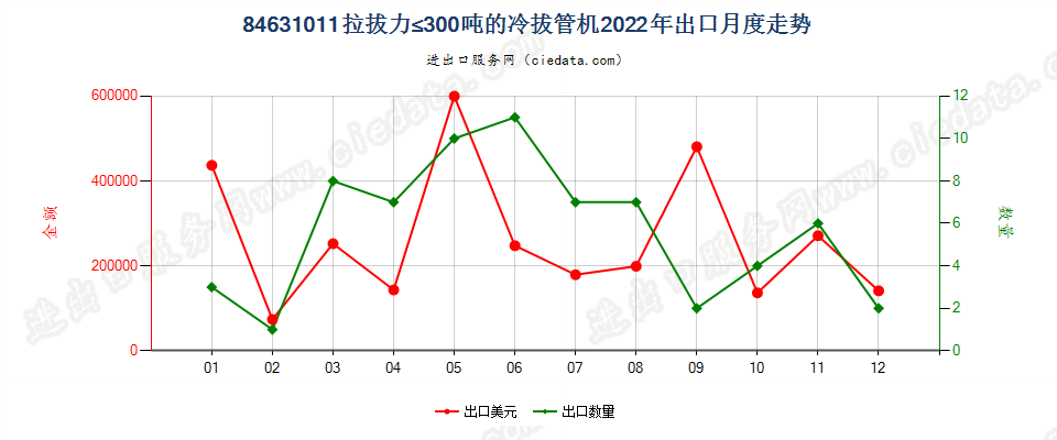 84631011拉拔力≤300吨的冷拔管机出口2022年月度走势图