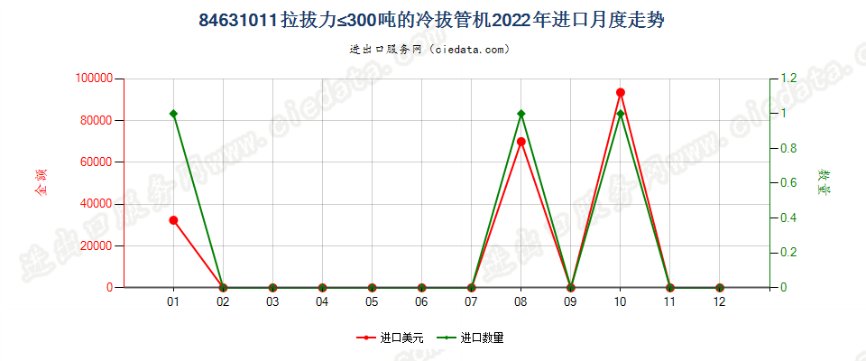 84631011拉拔力≤300吨的冷拔管机进口2022年月度走势图