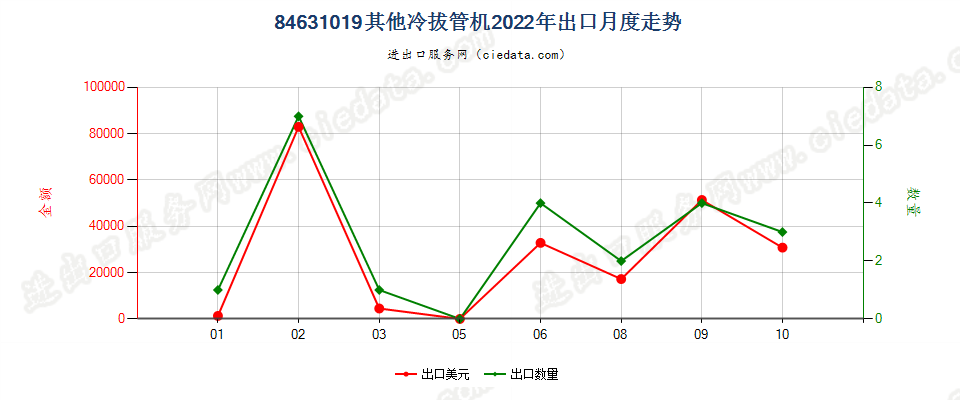 84631019其他冷拔管机出口2022年月度走势图