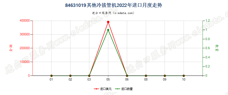 84631019其他冷拔管机进口2022年月度走势图