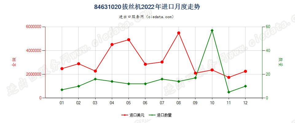 84631020拔丝机进口2022年月度走势图