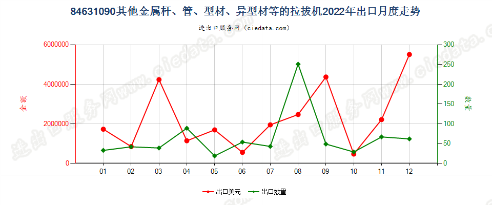 84631090其他金属杆、管、型材、异型材等的拉拔机出口2022年月度走势图