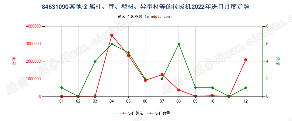 84631090其他金属杆、管、型材、异型材等的拉拔机进口2022年月度走势图