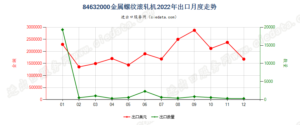 84632000金属螺纹滚轧机出口2022年月度走势图