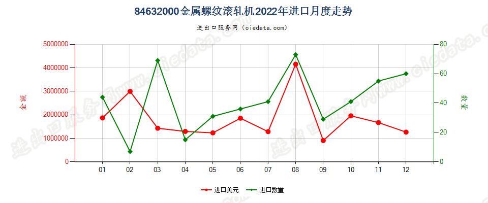 84632000金属螺纹滚轧机进口2022年月度走势图