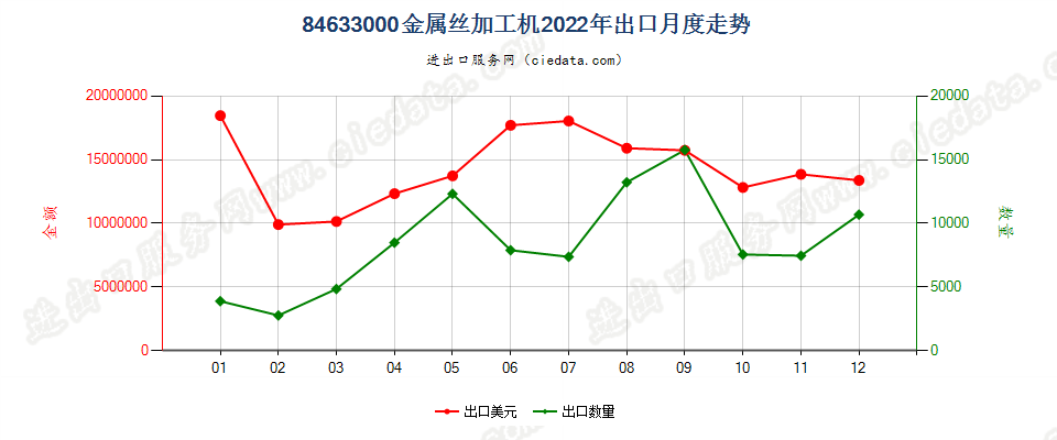 84633000金属丝加工机出口2022年月度走势图