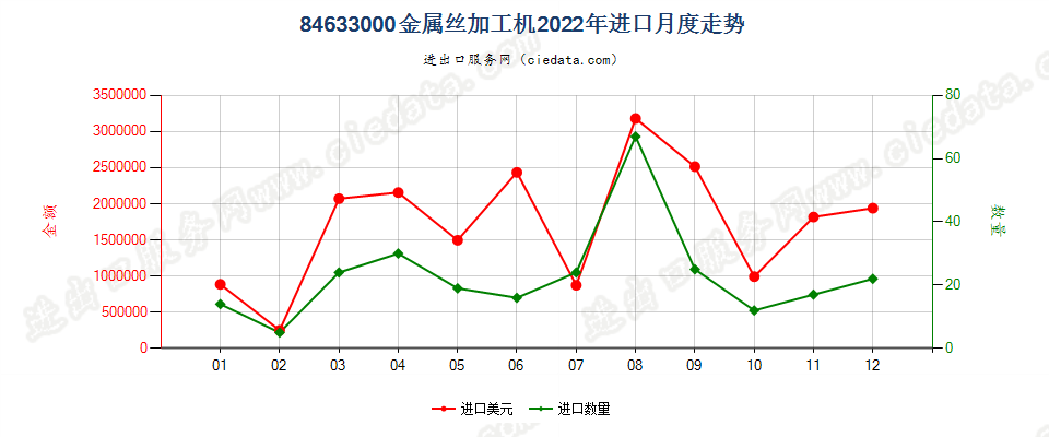 84633000金属丝加工机进口2022年月度走势图