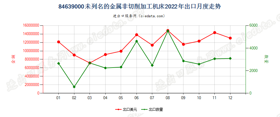 84639000未列名的金属非切削加工机床出口2022年月度走势图