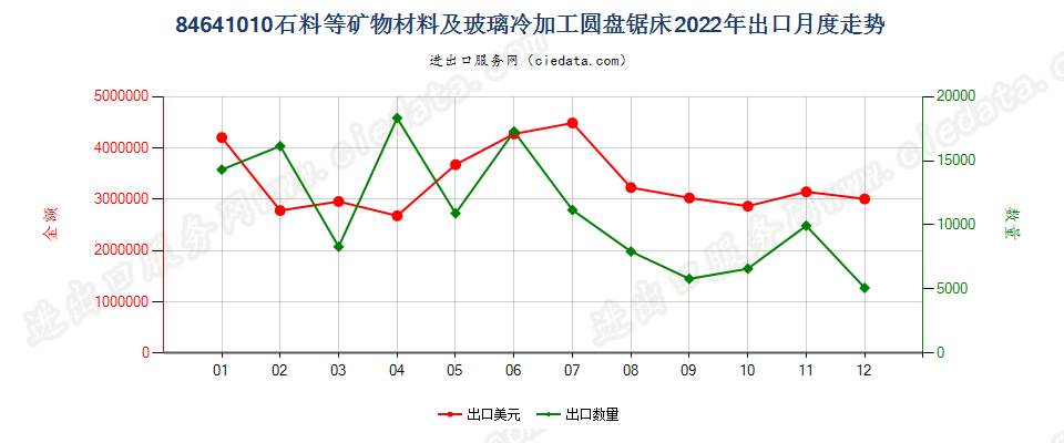 84641010石料等矿物材料及玻璃冷加工圆盘锯床出口2022年月度走势图