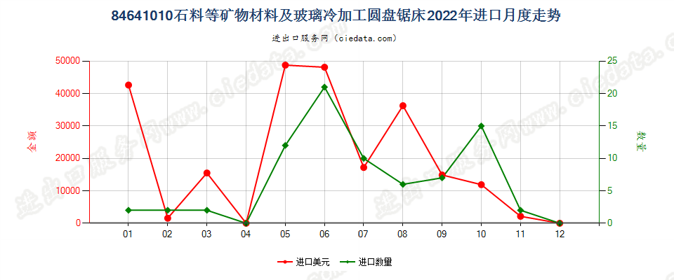 84641010石料等矿物材料及玻璃冷加工圆盘锯床进口2022年月度走势图