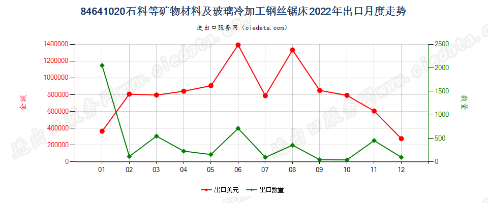 84641020石料等矿物材料及玻璃冷加工钢丝锯床出口2022年月度走势图