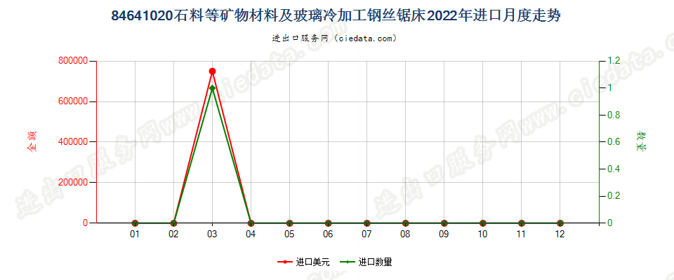 84641020石料等矿物材料及玻璃冷加工钢丝锯床进口2022年月度走势图