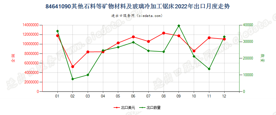 84641090其他石料等矿物材料及玻璃冷加工锯床出口2022年月度走势图