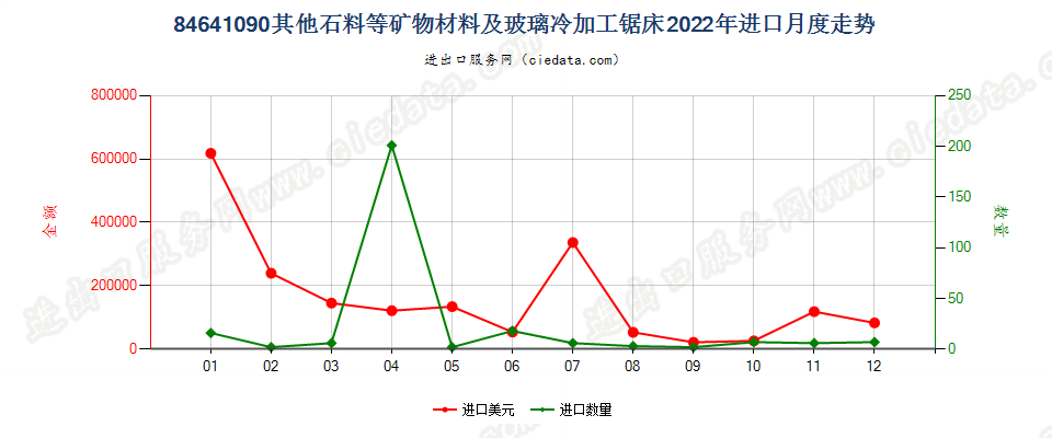 84641090其他石料等矿物材料及玻璃冷加工锯床进口2022年月度走势图