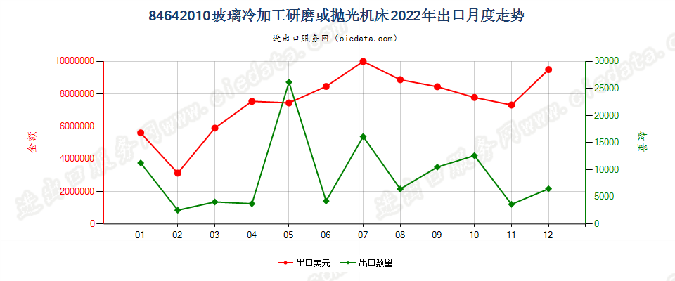 84642010玻璃冷加工研磨或抛光机床出口2022年月度走势图