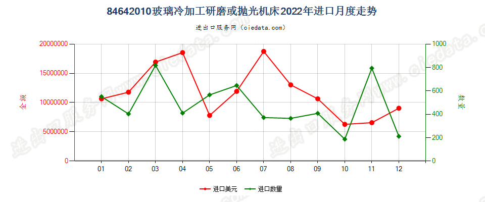 84642010玻璃冷加工研磨或抛光机床进口2022年月度走势图