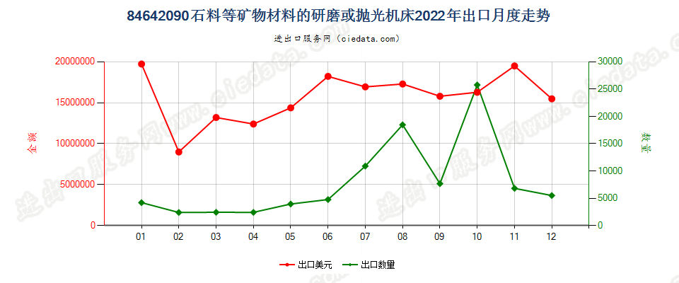 84642090石料等矿物材料的研磨或抛光机床出口2022年月度走势图