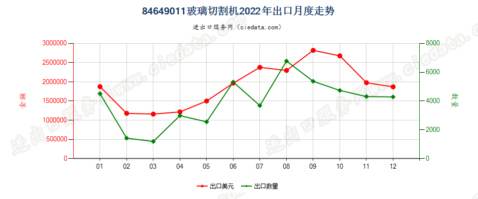 84649011玻璃切割机出口2022年月度走势图