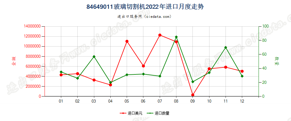 84649011玻璃切割机进口2022年月度走势图