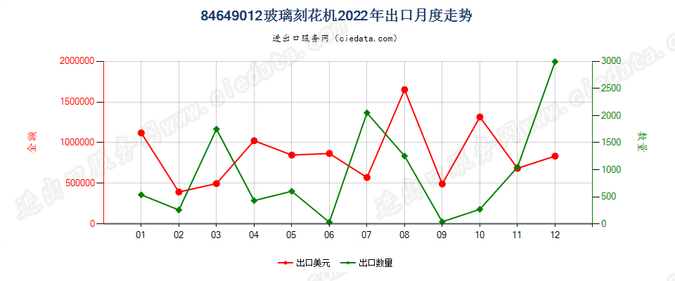 84649012玻璃刻花机出口2022年月度走势图