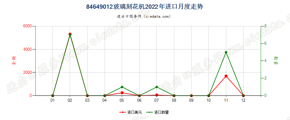 84649012玻璃刻花机进口2022年月度走势图