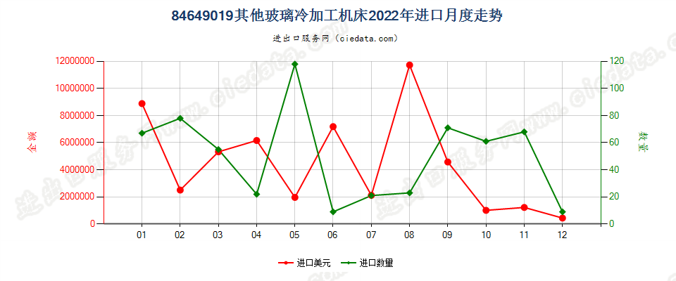 84649019其他玻璃冷加工机床进口2022年月度走势图