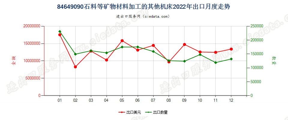 84649090石料等矿物材料加工的其他机床出口2022年月度走势图