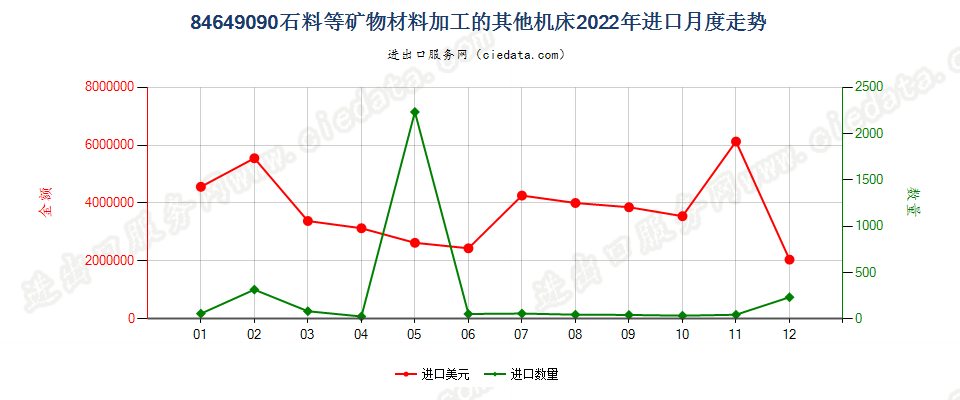 84649090石料等矿物材料加工的其他机床进口2022年月度走势图