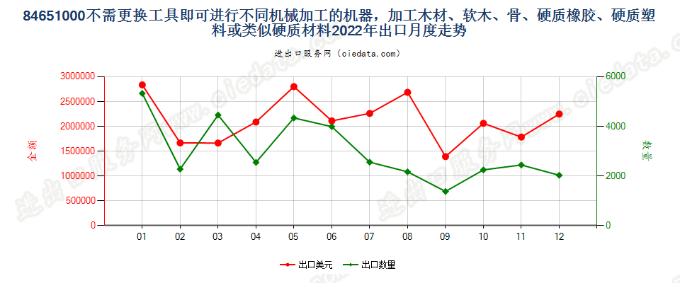 84651000不需更换工具即可进行不同机械加工的机器，加工木材、软木、骨、硬质橡胶、硬质塑料或类似硬质材料出口2022年月度走势图