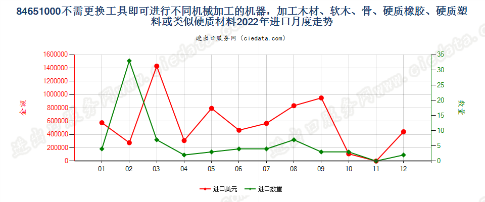 84651000不需更换工具即可进行不同机械加工的机器，加工木材、软木、骨、硬质橡胶、硬质塑料或类似硬质材料进口2022年月度走势图