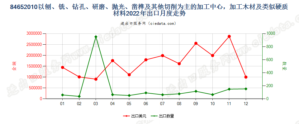 84652010以刨、铣、钻孔、研磨、抛光、凿榫及其他切削为主的加工中心，加工木材及类似硬质材料出口2022年月度走势图