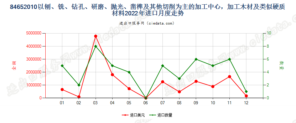 84652010以刨、铣、钻孔、研磨、抛光、凿榫及其他切削为主的加工中心，加工木材及类似硬质材料进口2022年月度走势图