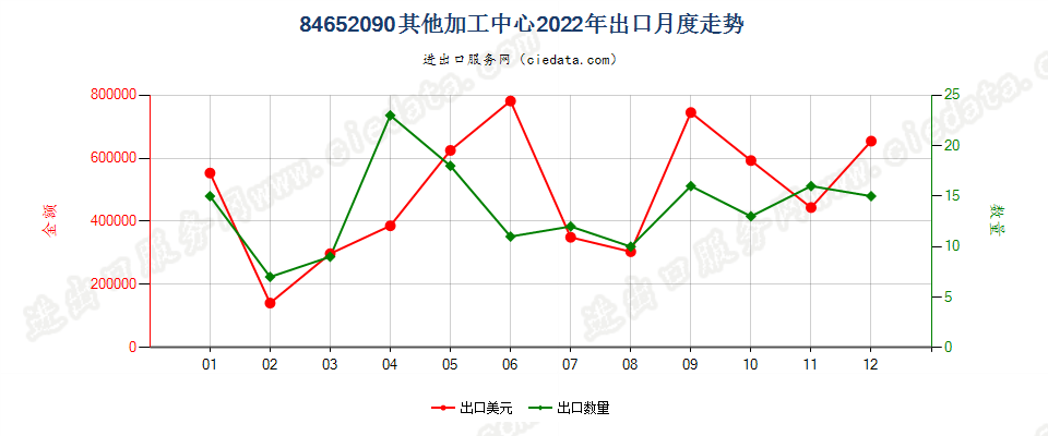 84652090其他加工中心出口2022年月度走势图