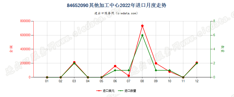 84652090其他加工中心进口2022年月度走势图