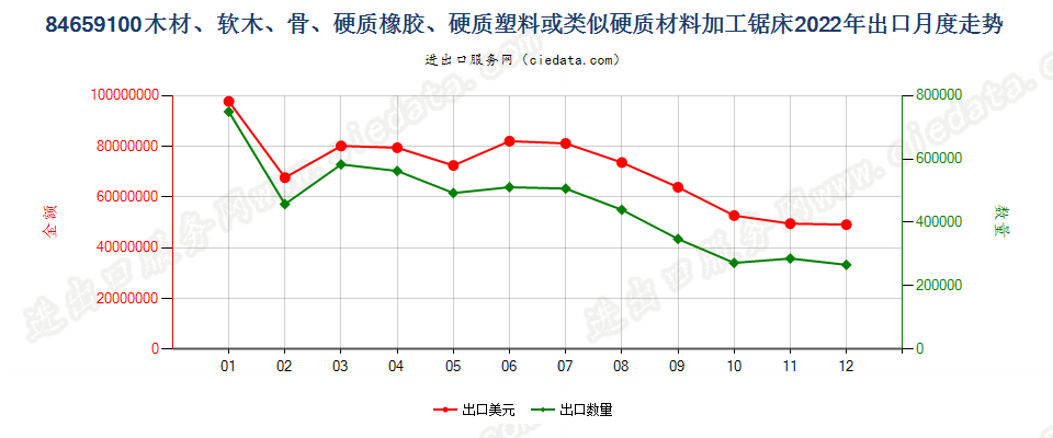 84659100木材、软木、骨、硬质橡胶、硬质塑料或类似硬质材料加工锯床出口2022年月度走势图