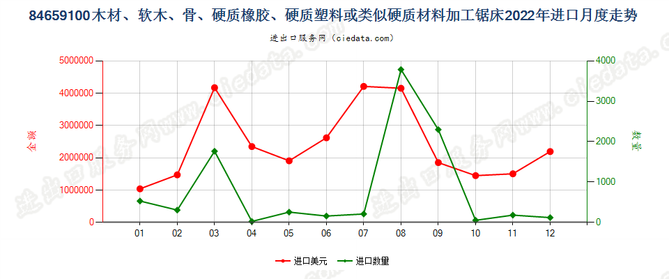 84659100木材、软木、骨、硬质橡胶、硬质塑料或类似硬质材料加工锯床进口2022年月度走势图