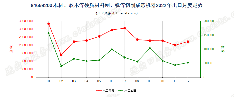 84659200木材、软木等硬质材料刨、铣等切削成形机器出口2022年月度走势图