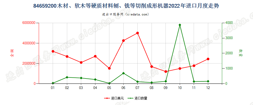 84659200木材、软木等硬质材料刨、铣等切削成形机器进口2022年月度走势图